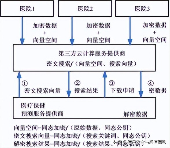 数据通信网络的安全防护探析,商用密码安全防护标准