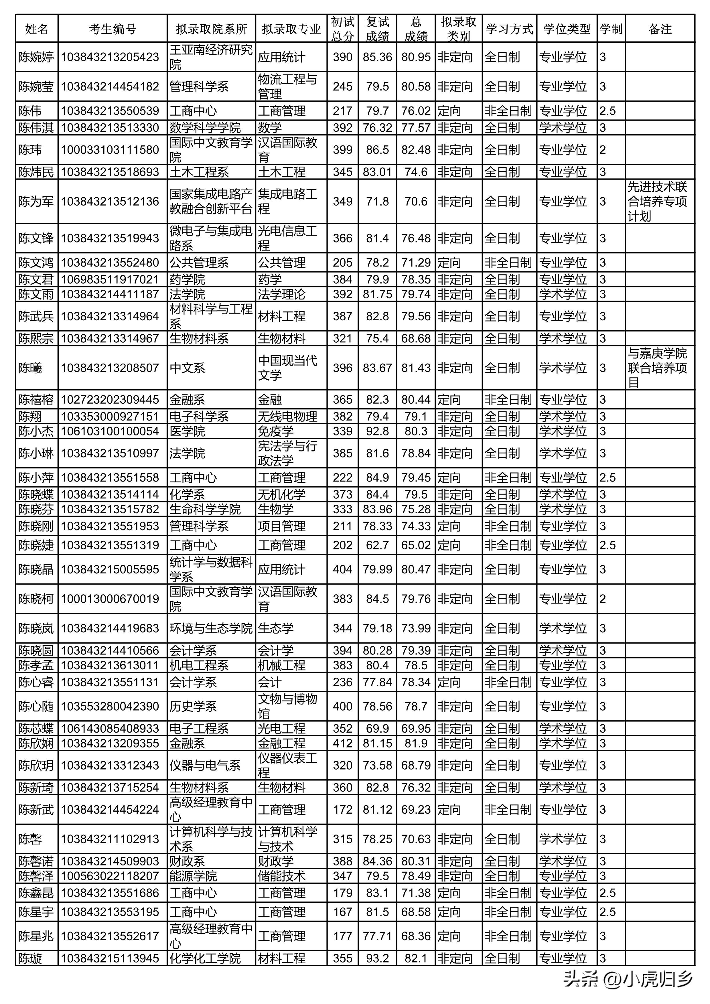 厦门大学2024研究生拟录取公示期,厦门大学2020硕士研究生录取名单