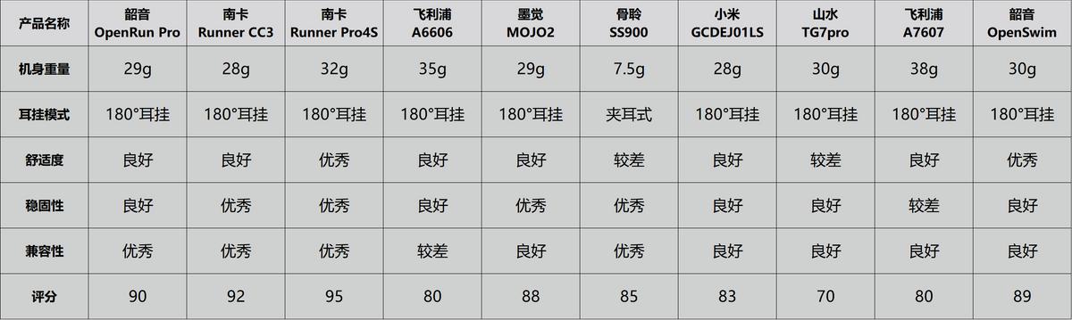 购买骨传导耳机需要注意什么,真正的骨传导耳机的辨别方法