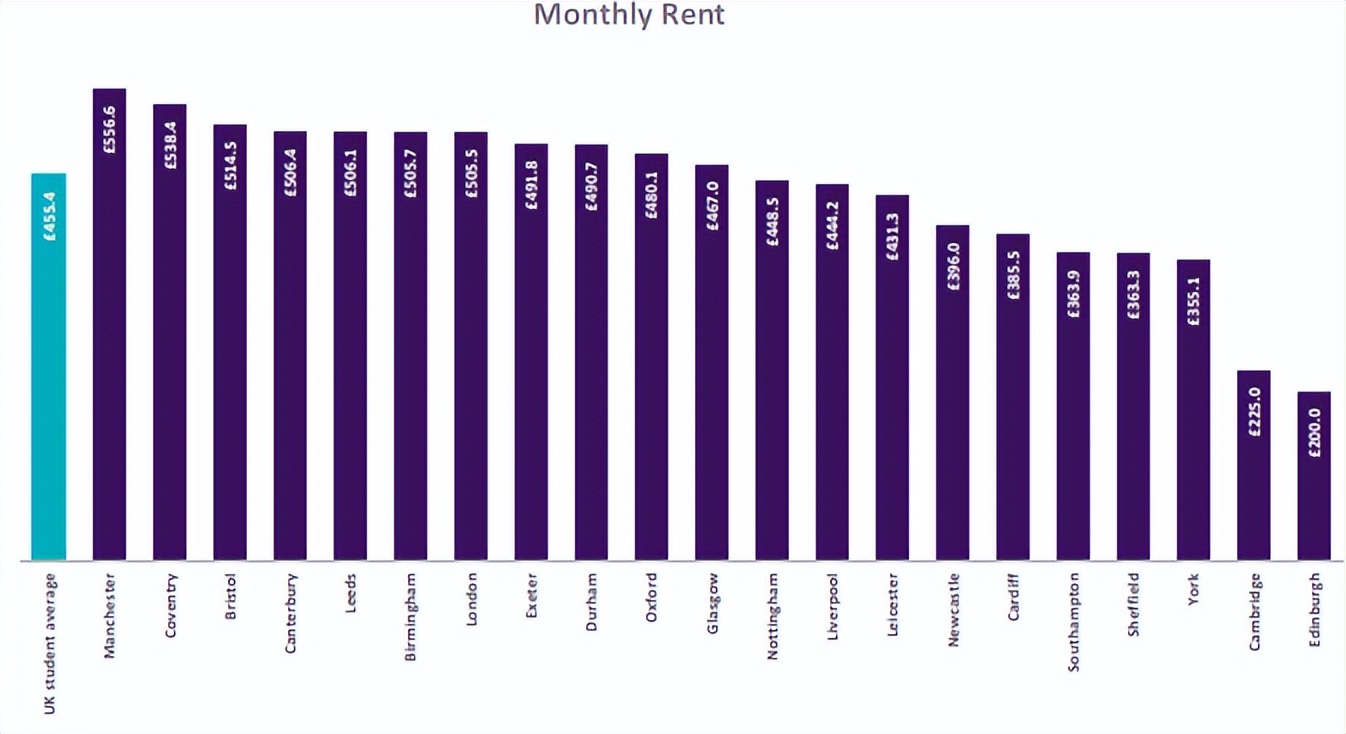 英国大学生活指数排行表,英国大学生生活费排名前十