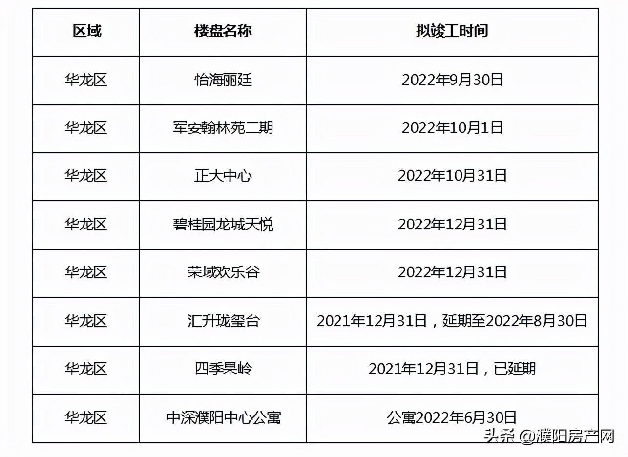 濮阳最新楼盘预告,濮阳崛起楼盘项目有哪些