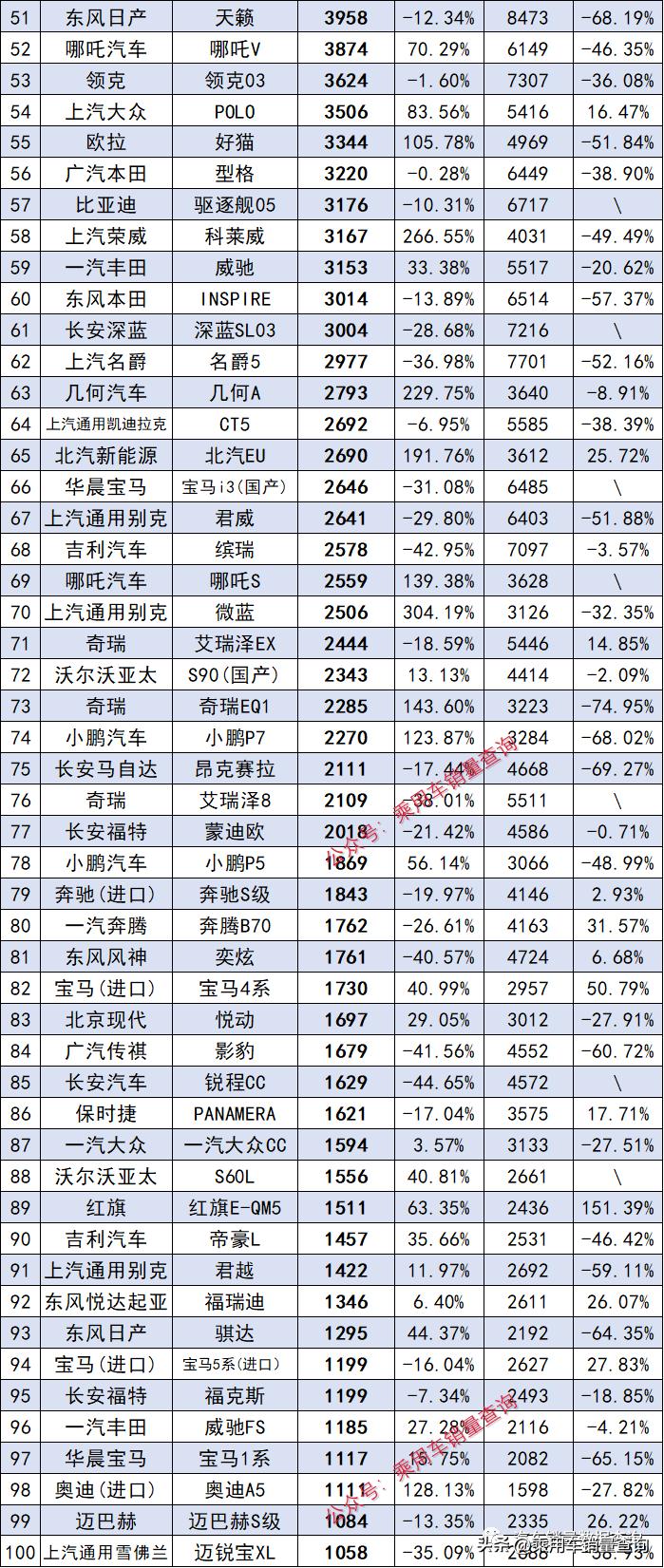 2023年3月各车型汽车销量排名,2023年2月汽车车型销量排行