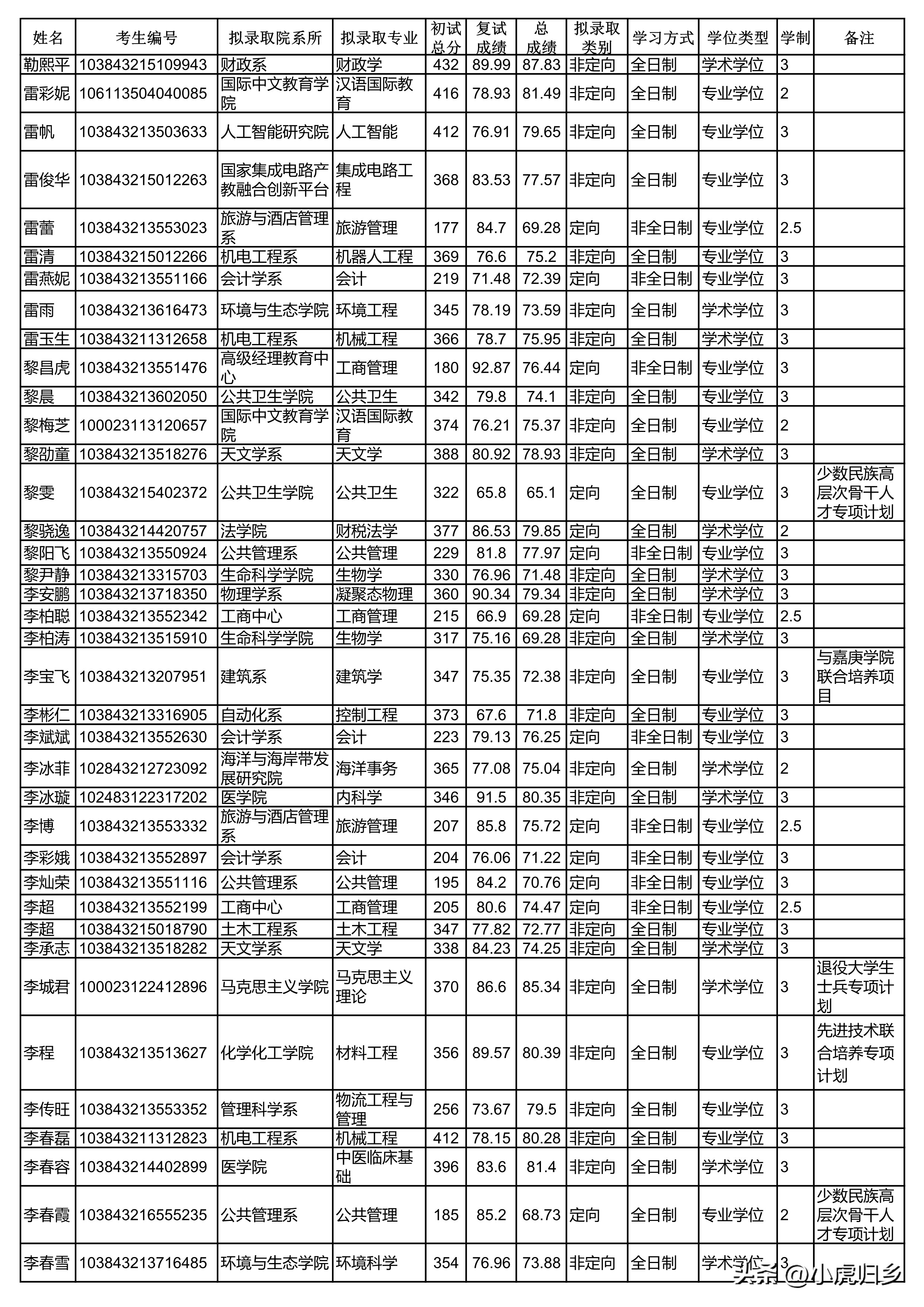厦门大学2023年硕士研究生拟录取名单（统考生）