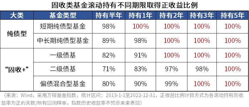 存款利率告别“3”时代，不想波动太大还能买点啥？