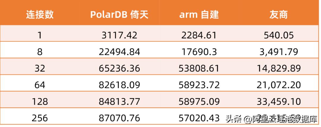 polardb数据库性能,polardb数据库版本
