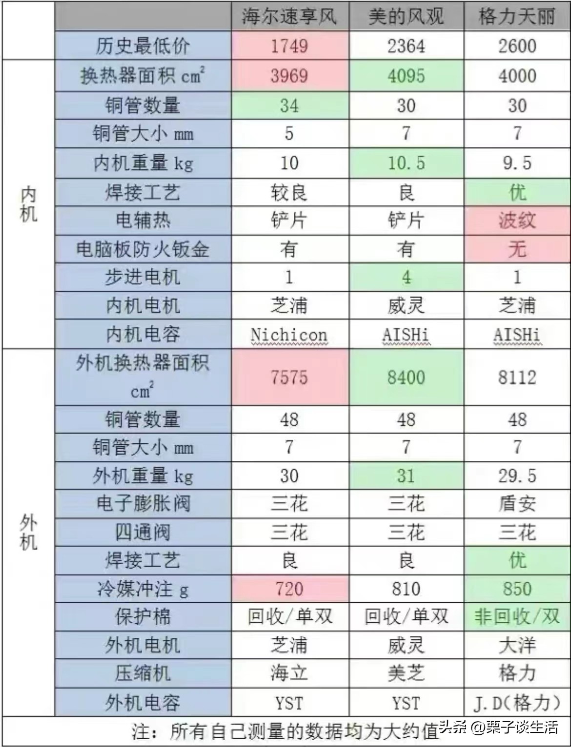 两千以下的美的和格力空调哪个好,格力美的海尔大2匹柜机测评