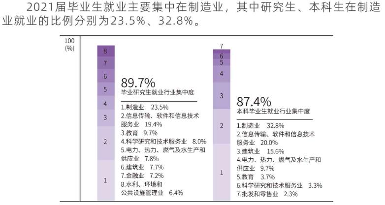 西安理工大学2021届毕业生：就业率89.6%，升学率34.7%