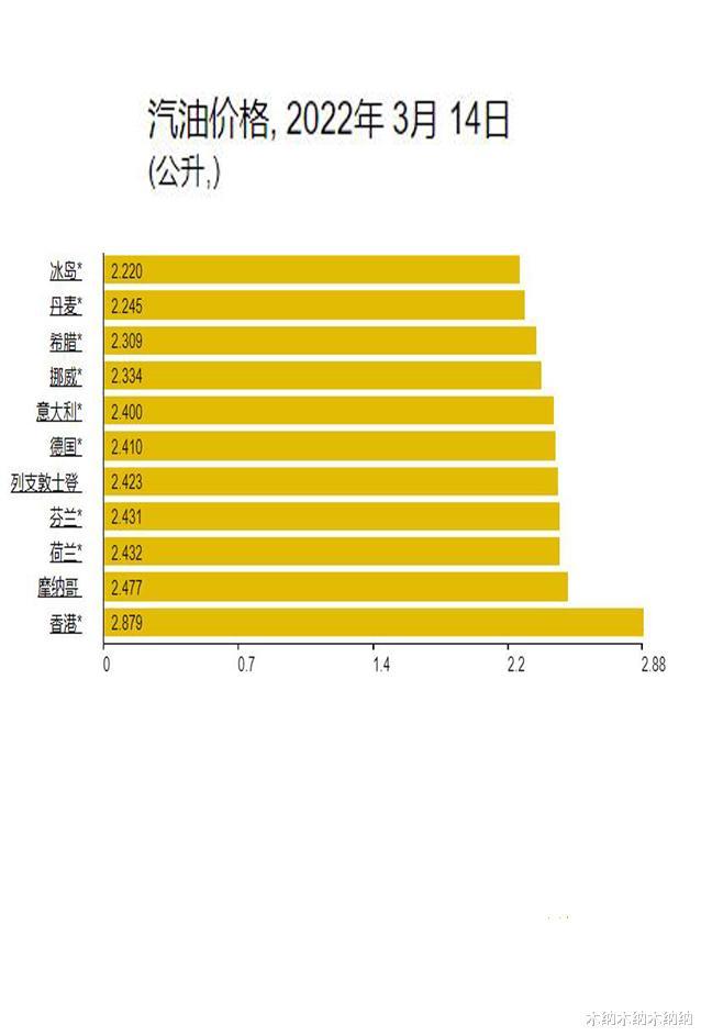 全球石油最便宜的十个国家,各个国家石油价格排名