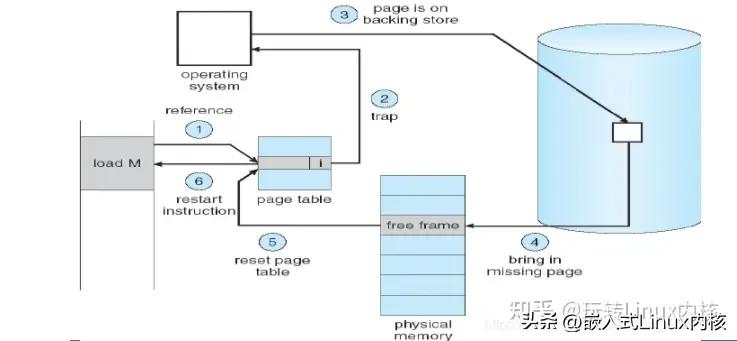 linux虚拟内存技术教程学习,linux查看虚拟内存使用情况