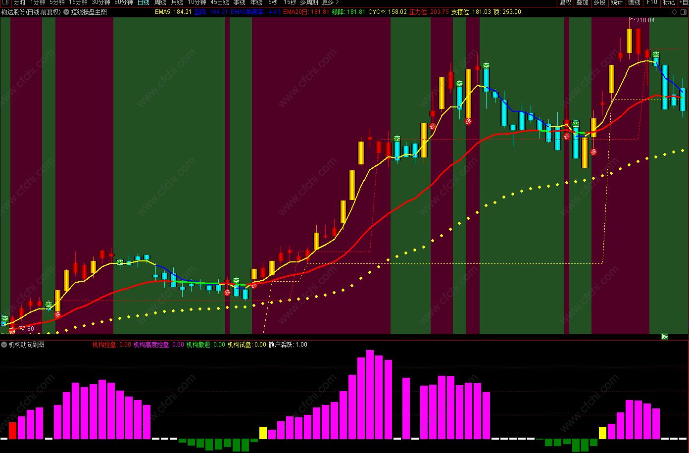 短线精准顶底买卖副图指标公式,短线操盘副图源码