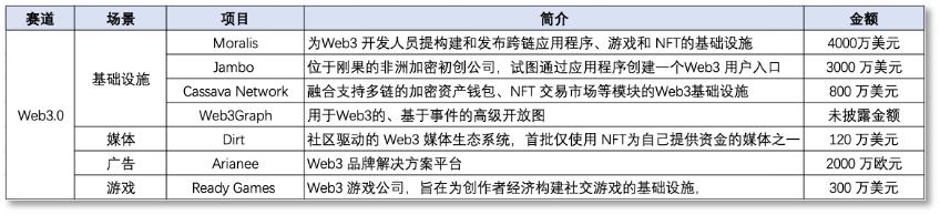 本周投融报：加密业凛冬将至Web3概念未熄