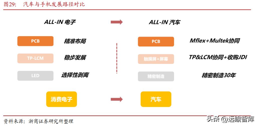 消费电子巨头，东山精密：汽车VS电子，时空对比能否再造东山？