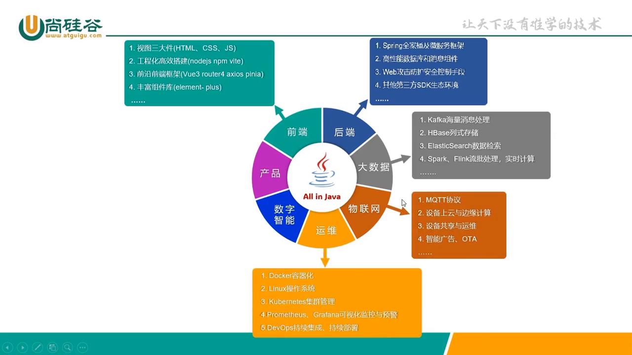 尚硅谷java技术路线,java尚硅谷2019