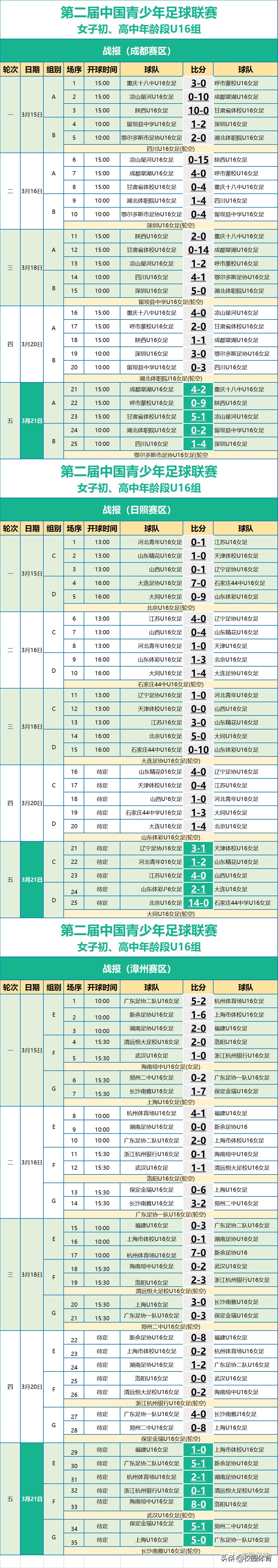 第二届青少年足球女子联赛,中国青少年女子足球联赛u15决赛