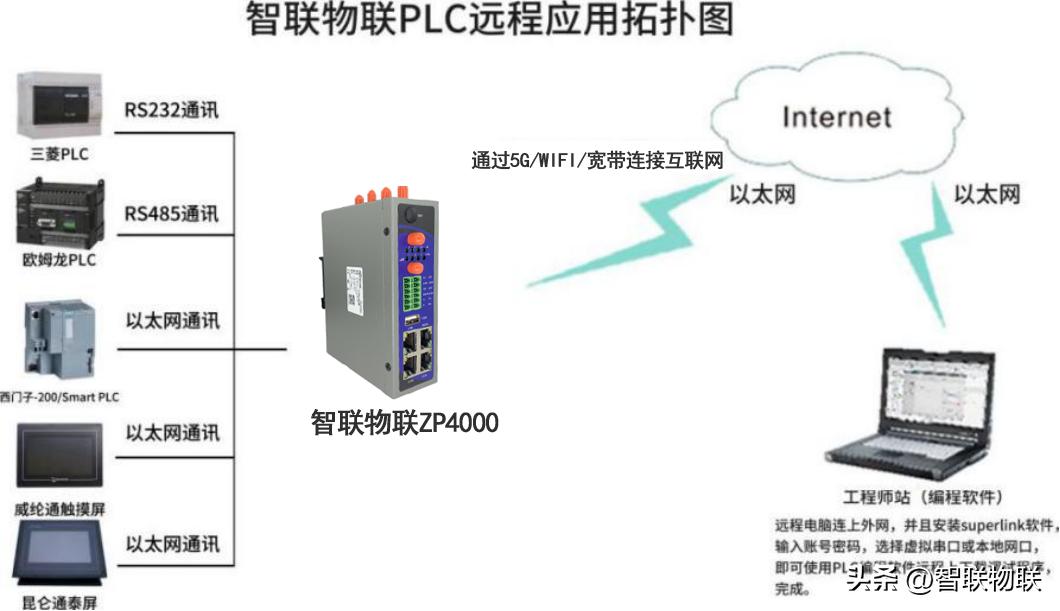 plc远程控制网关管理,hmi怎么控制plc实例