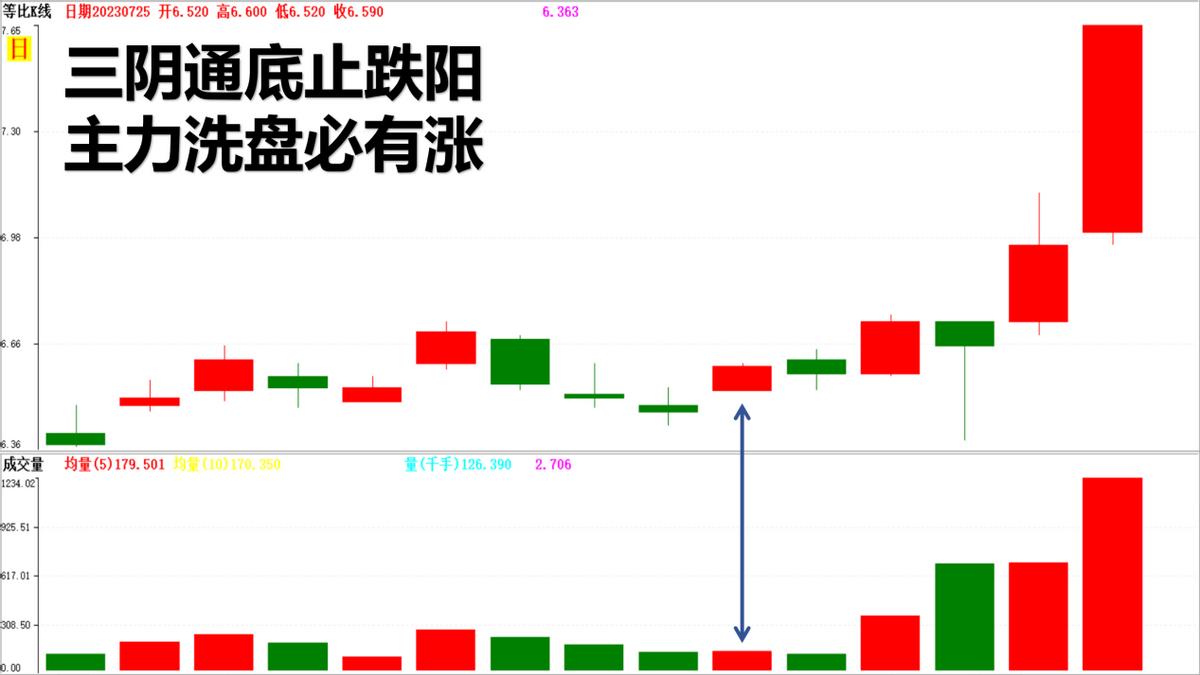 三阴不破阳怎么看洗盘还是出货,一阴破三线洗盘后是涨是跌