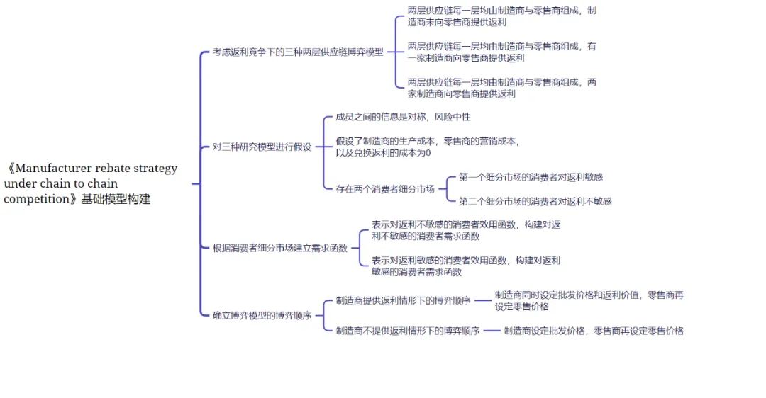 精读期刊论文《Manufacturerrebateunderchaintochain》基础模型