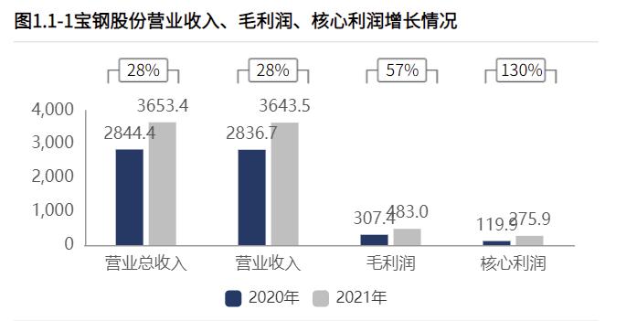 2021财报季|宝钢股份：业绩新高！销售规模和产品竞争力均提升