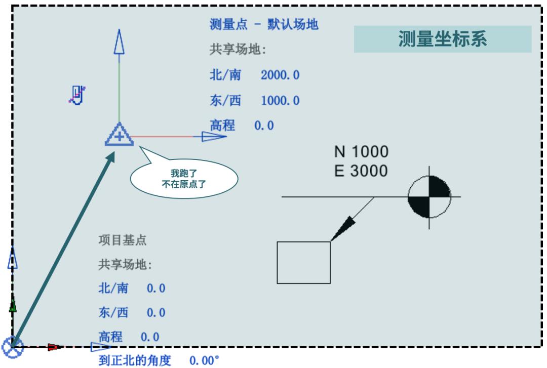 revit四个方位点怎么换,revit上面的功能区怎么调出来