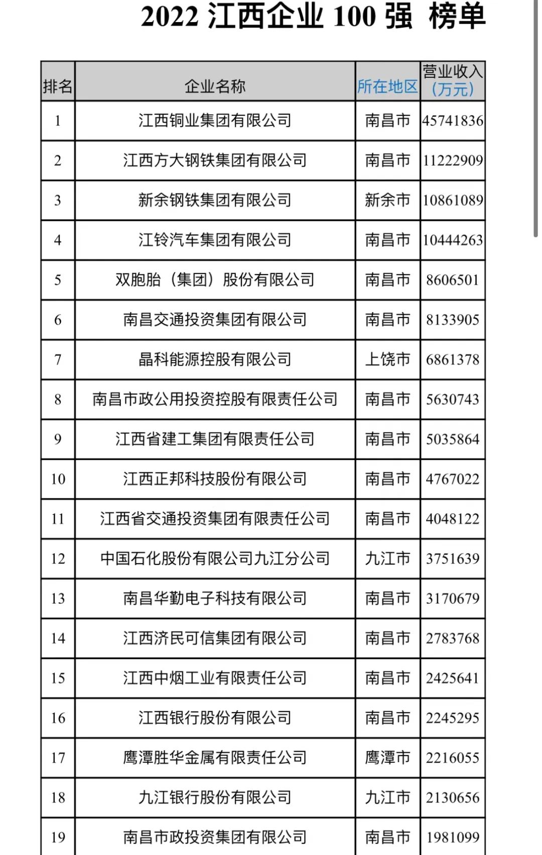 2023江西企业100强,2023江西企业100强排行榜