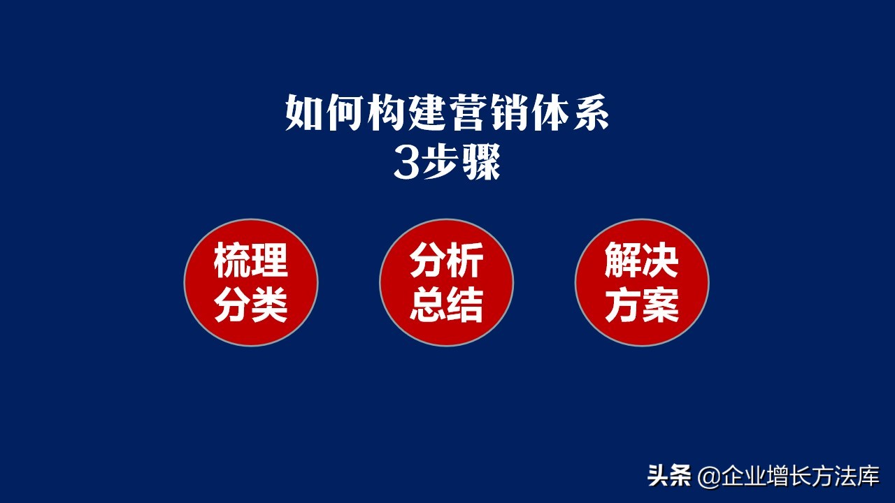 企业如何构建营销体系,营销流程结构图讲解