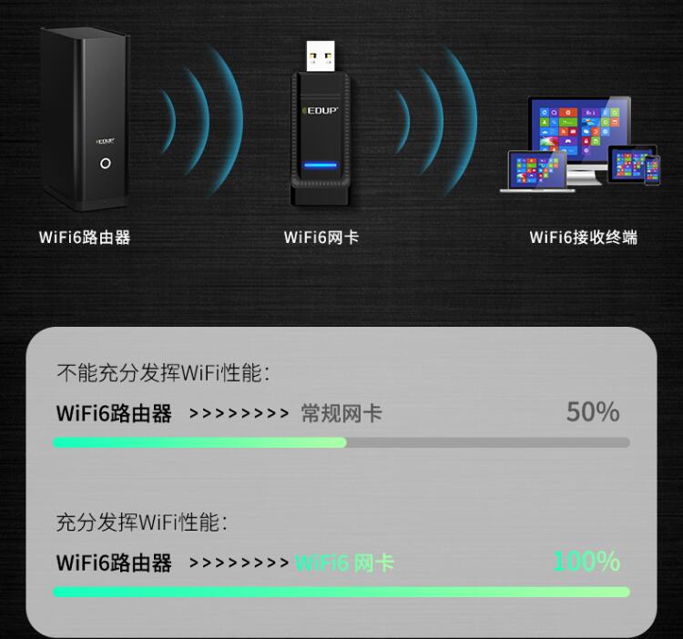 免驱WiFi6出击做游戏赢家翼联EP-1688S无线网卡鼎新上市