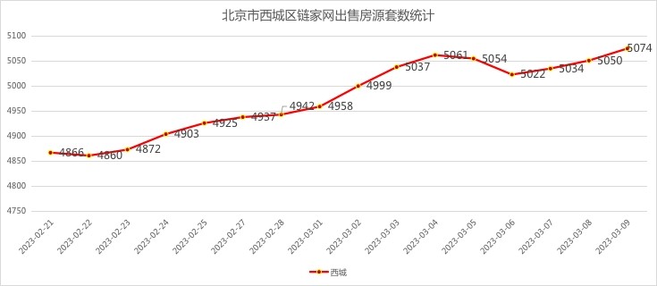 北京二手房月度网签套数走势,北京二手房网签量统计