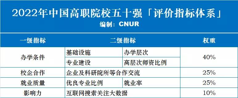 2023中国高职院校综合竞争力排行,2022年中国顶尖高职院校名单