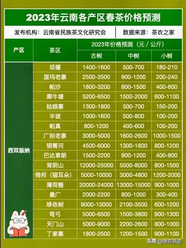 云南34个名山头普洱茶特点及2023云南普洱茶各名产区春茶价格预测