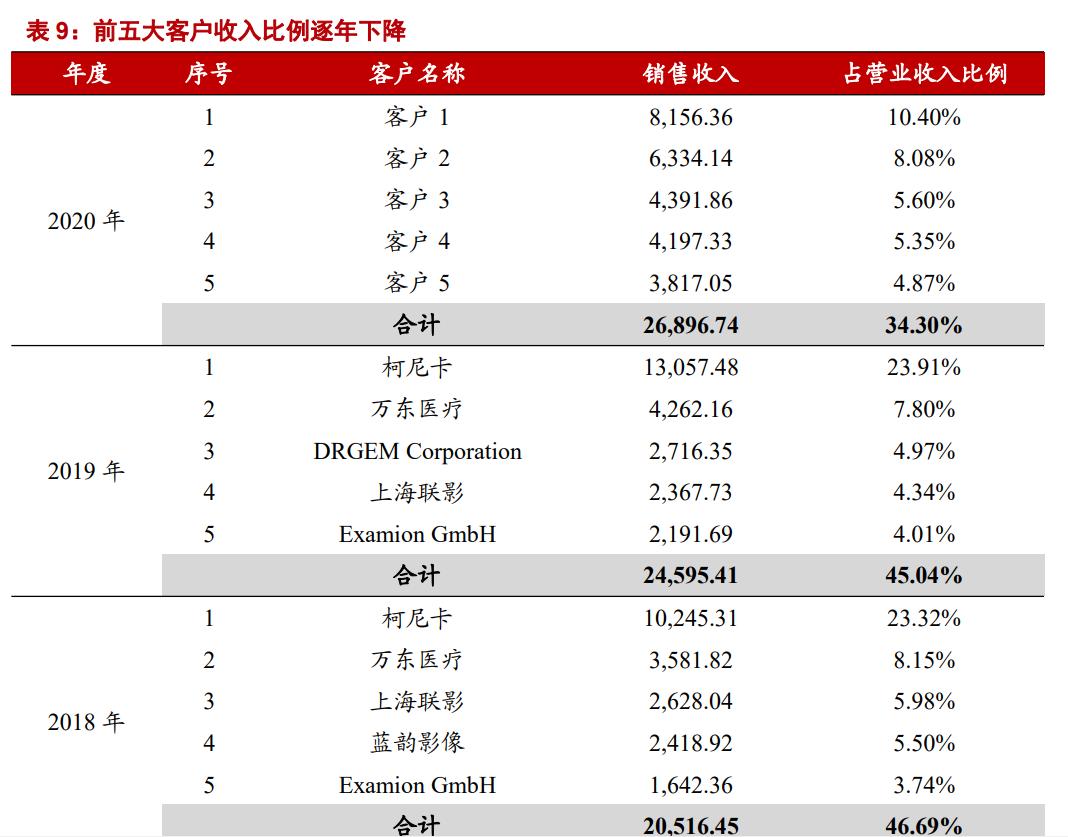 奕瑞科技深度分析,奕瑞科技研究报告