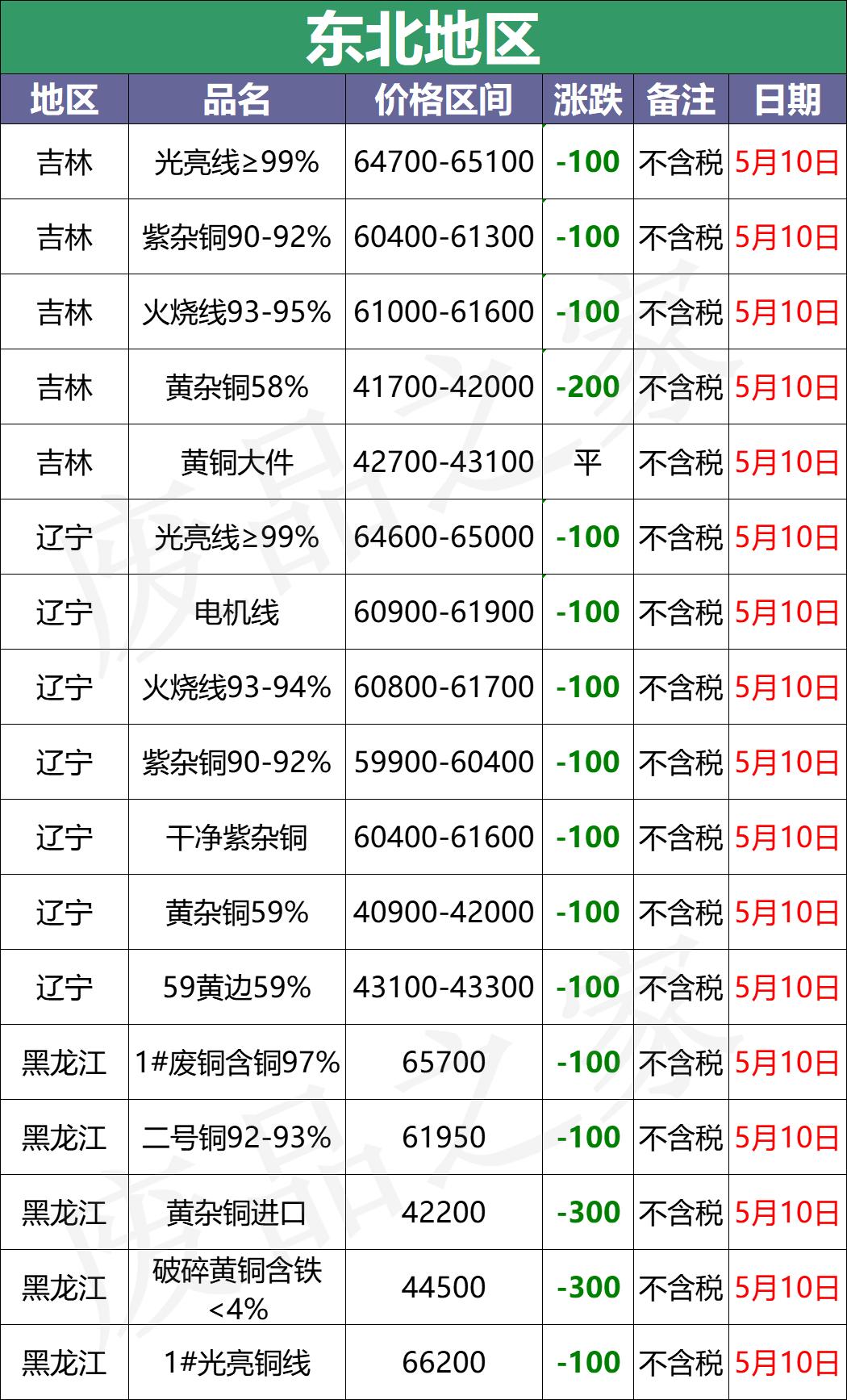 巩义新昌铜业废铜收购价格,山东临沂废铜价格手机铜业网