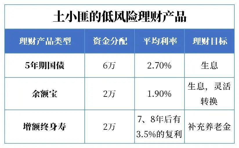20万闲钱如何理财收益更高,20万理财最佳方案