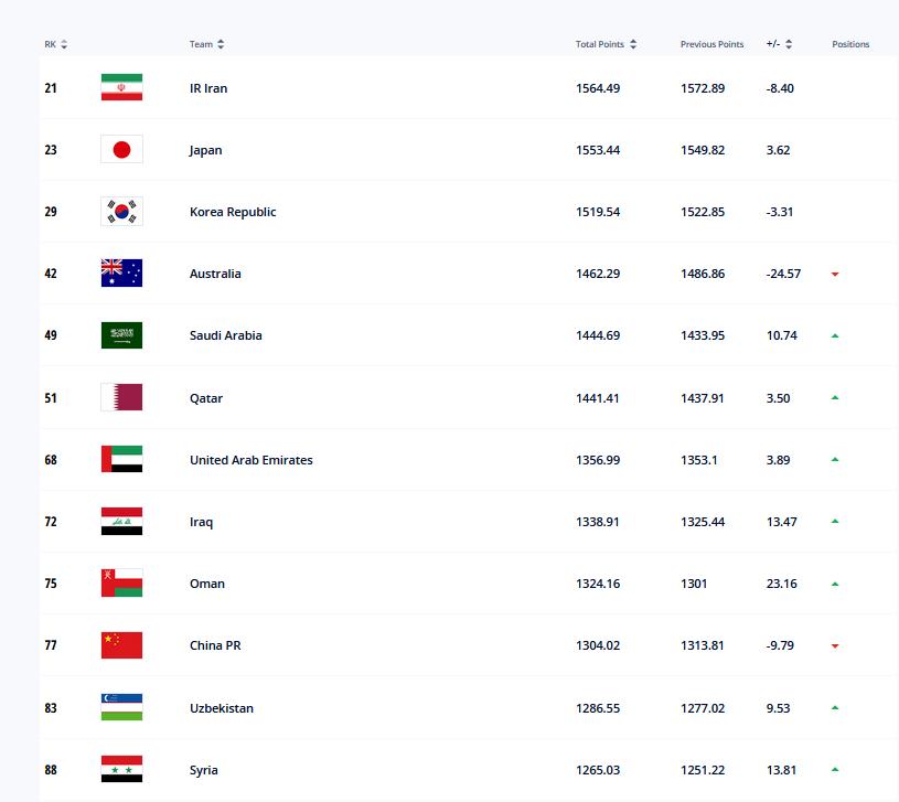 国足世界排名跌两名,国际足联最新国足排名