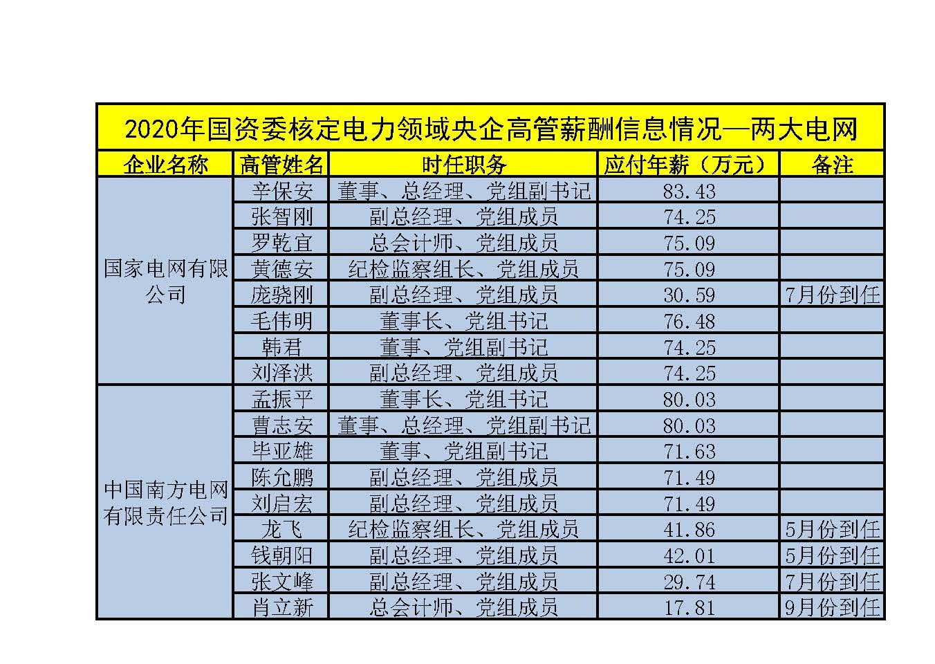 电力央企高管工资单公开,中国电力高管年薪排名