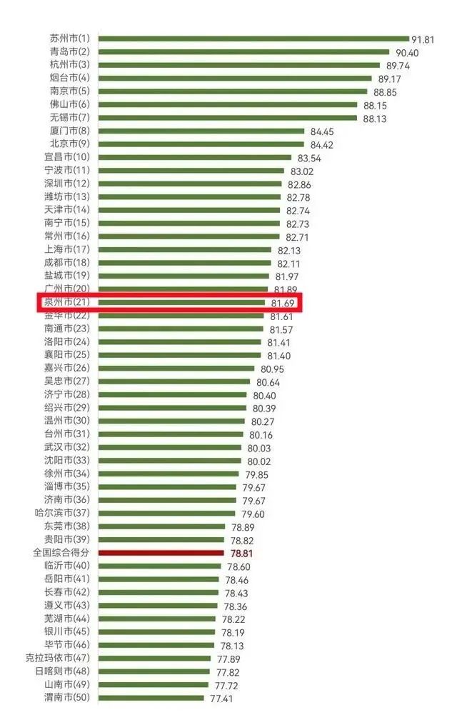 泉州幸福感排名,全国100个城市消费者满意度排名