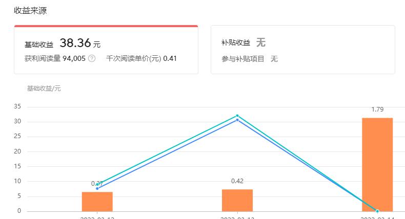 同是近十万阅读量，为什么两篇文章收益差距那么大？带你提高收益
