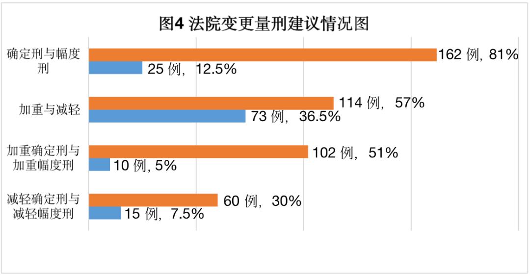 关于适用认罪认罚从宽制度的量刑,认罪认罚量刑建议对法院的影响