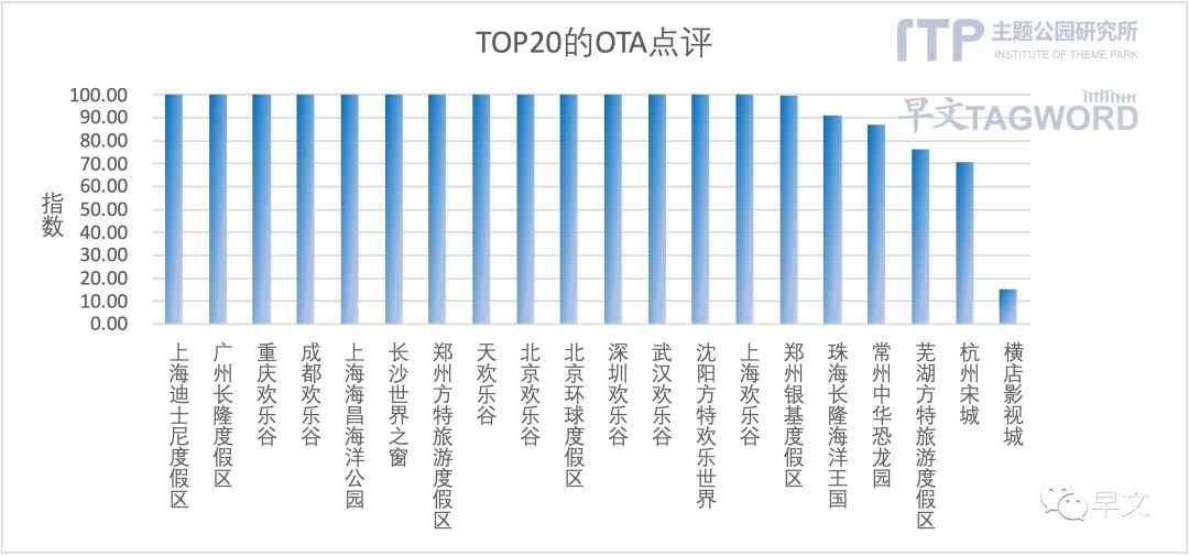 2022主题公园发展论坛高峰会,2022中国主题公园竞争力