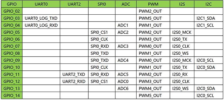 Hi3861鸿蒙物联网项目实战：智能温度计