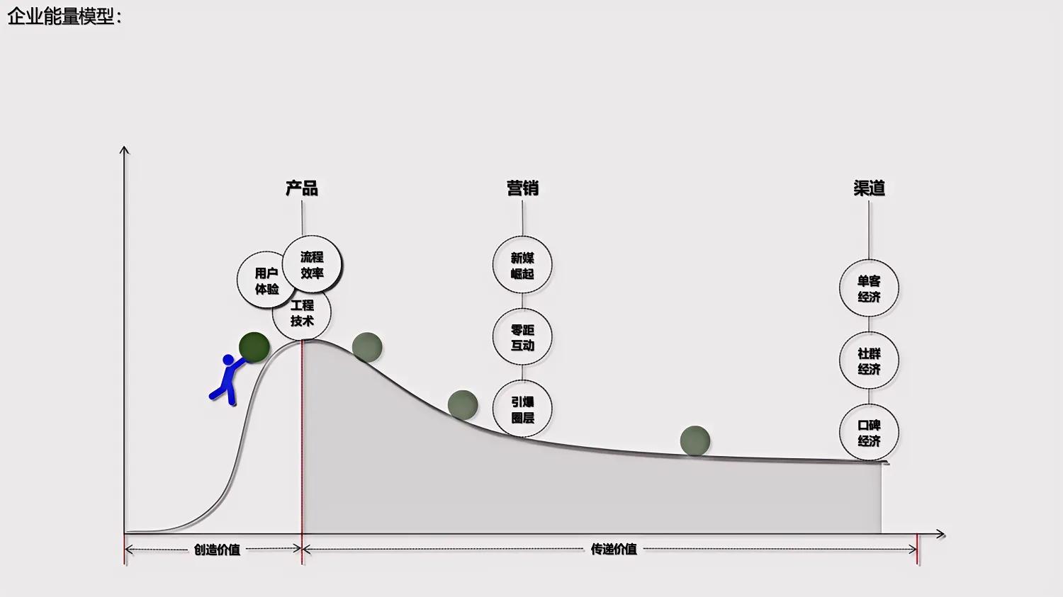 5种商业模型,12种商业模型