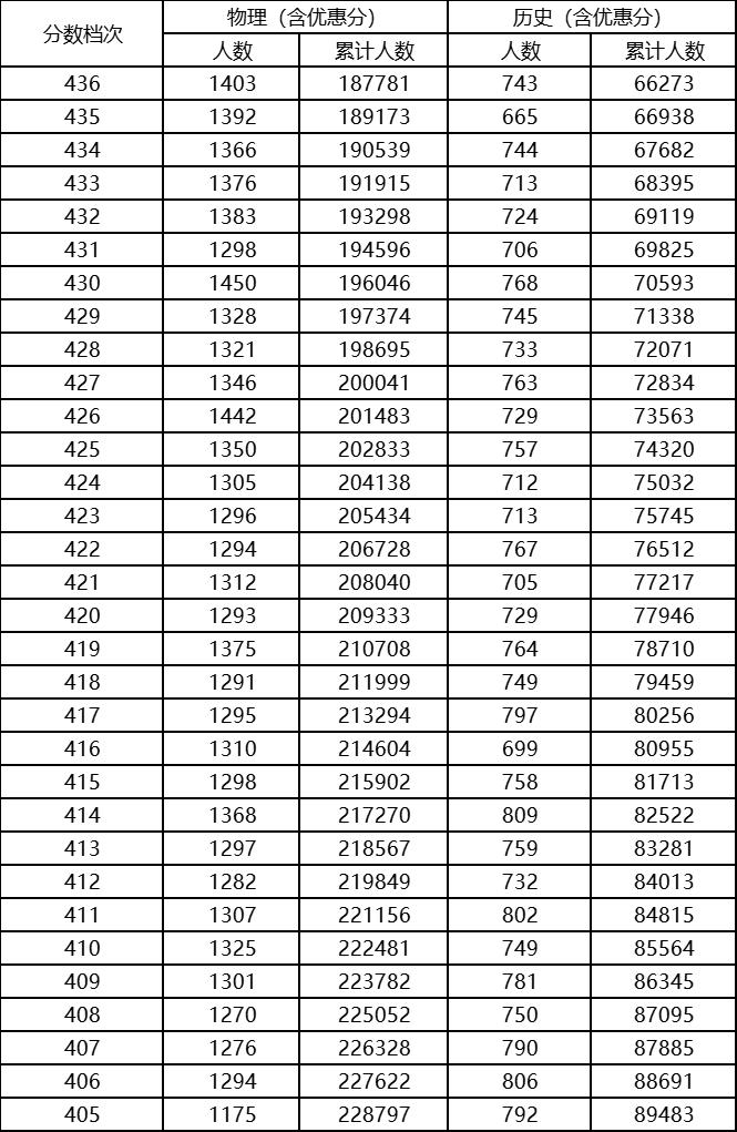 2023年河北高考700分以上多少人,2023年河北整体高考情况分析