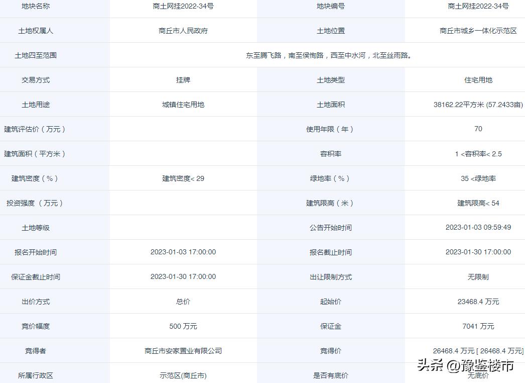 商丘土地近期网拍,商丘市示范区最新地块出让