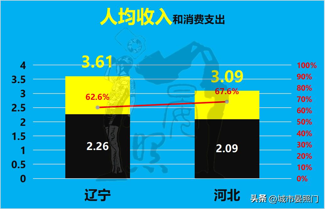 同为天涯沦落人,少3200万人的辽宁,已与河北难分伯仲