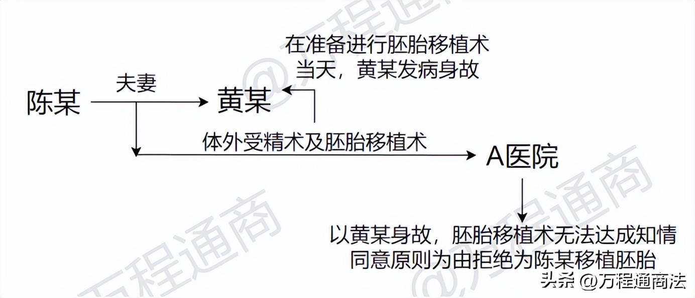 案说合同法|丈夫亡故后妻子有权要求继续履行胚胎移植术