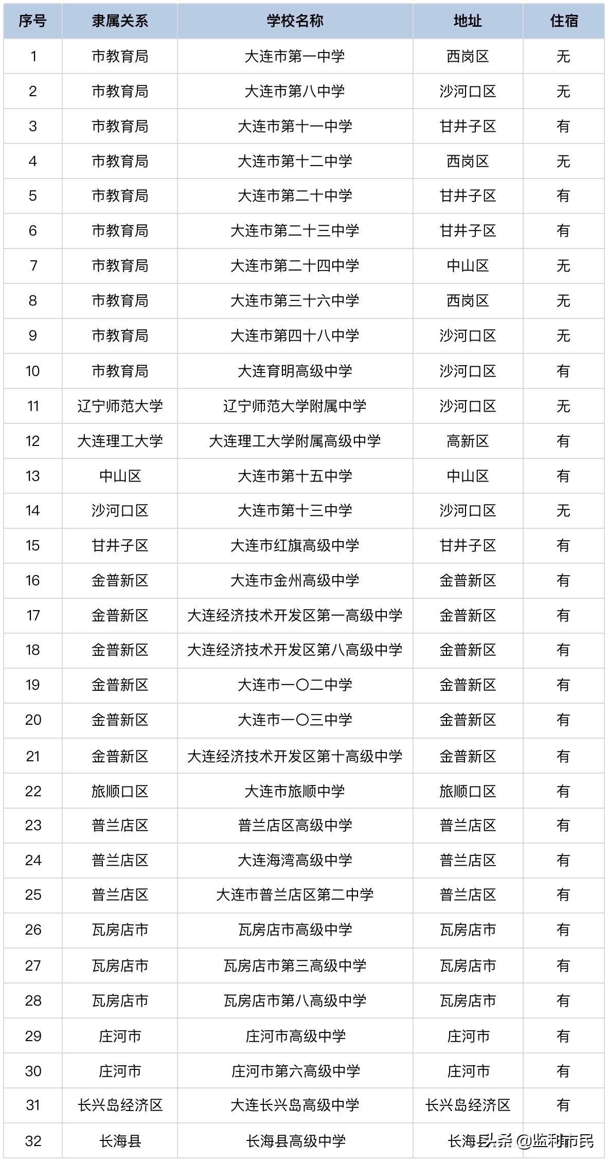 大连省级示范高中录取时间,大连市民办高中2020年排名