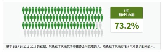 得了非霍奇金淋巴瘤,到底还能活几年?