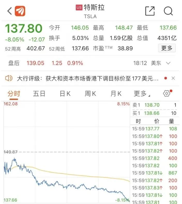 特斯拉6400亿美元跌没了！马斯克要卸任推特，找“傻子”接班？