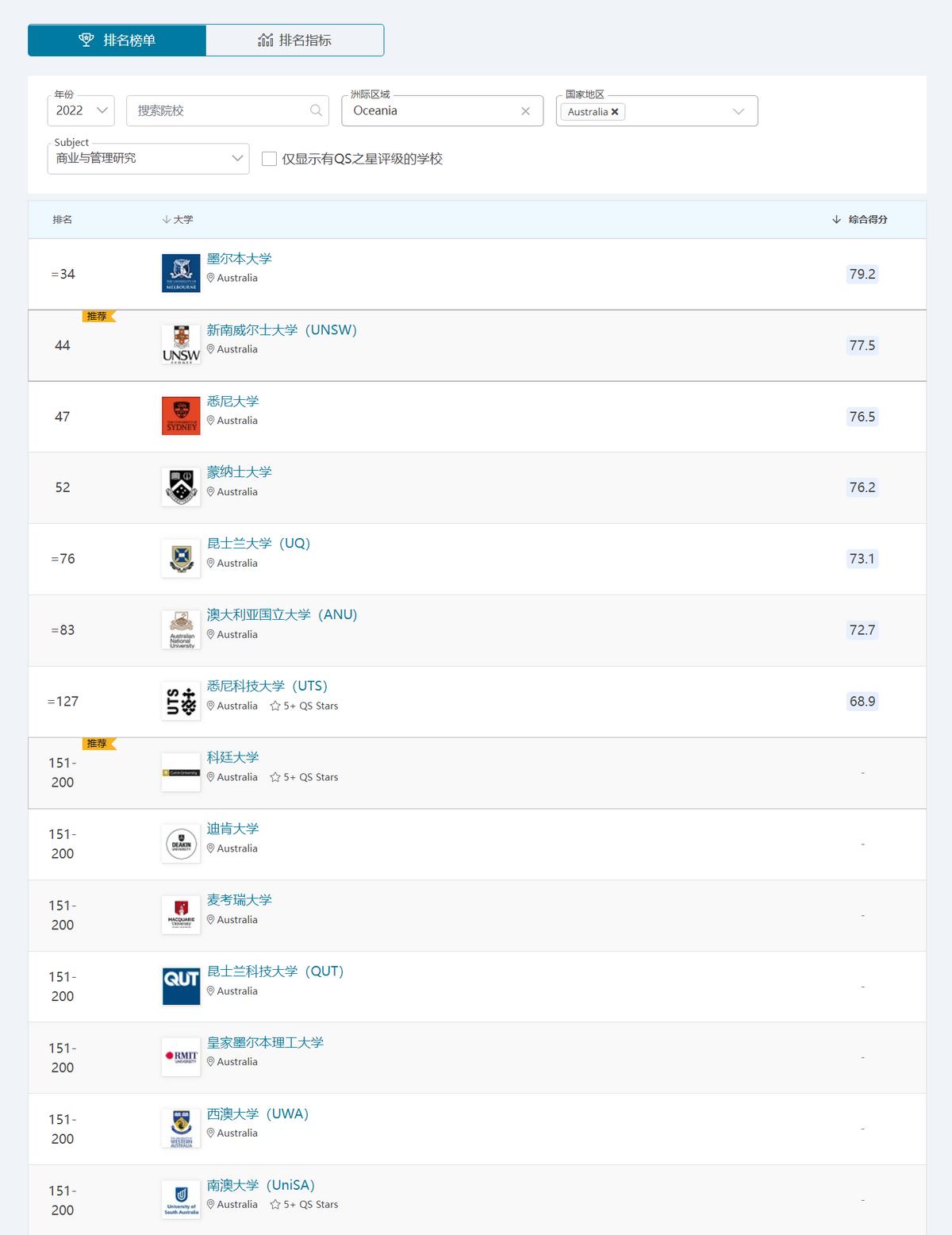澳洲留学商业专业分析,澳洲哪所大学的商业分析专业好