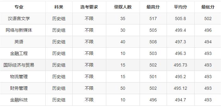 福州大学至诚学院录取分数线2019,福州大学至诚学院2019年分数线