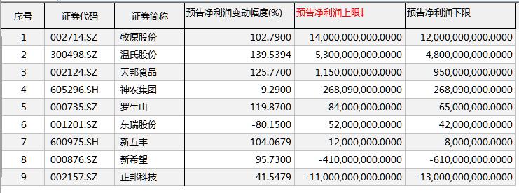 猪企去年业绩上演冰火两重天,五大猪企一季度亏损近150亿